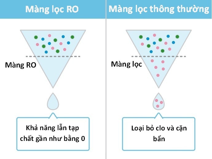 Màng Lọc RO Nâng Cao 