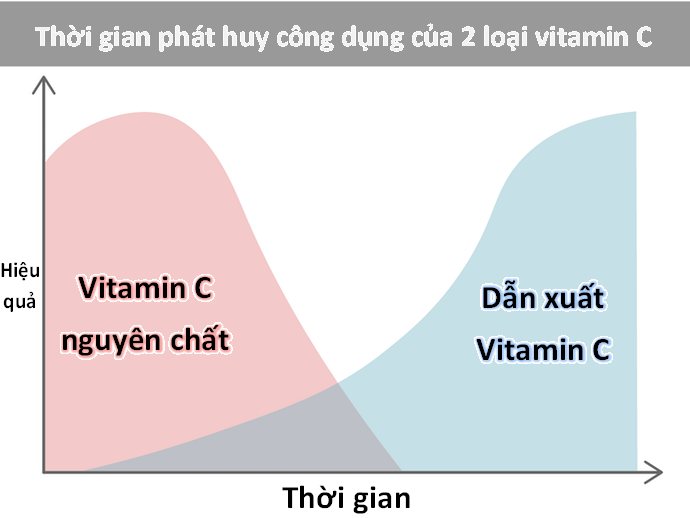 Chọn Loại Vitamin C Dễ Thẩm Thấu Vào Da